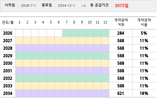 공급계약 기간 및 기간별 추정 계약금액