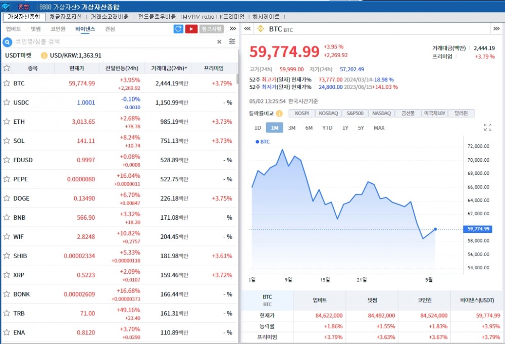 도비시 파월 + 저점 매수..암호화폐 강세, 비트코인 4%↑