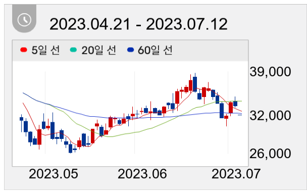 제이오 일봉 주가차트