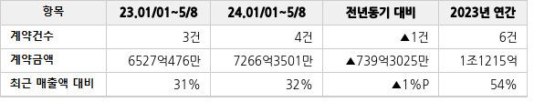 공급계약 공시 현황