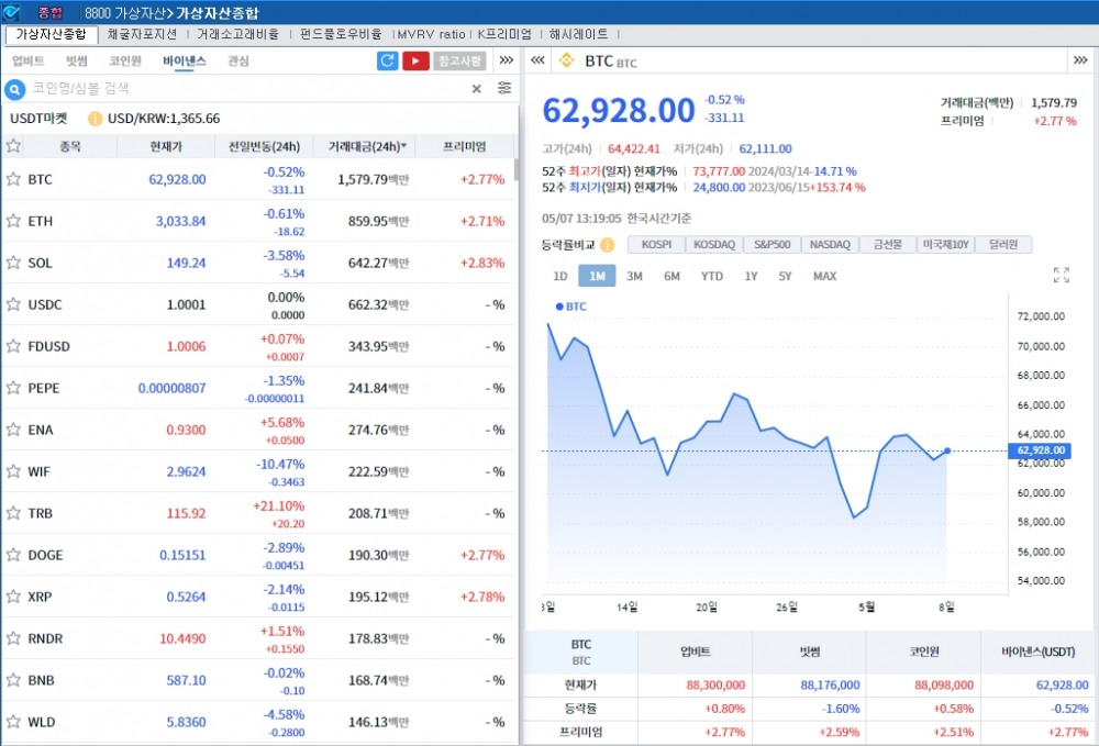 급반등 이후 숨고르기..암호화폐 약세, 비트코인 0.5%↓
