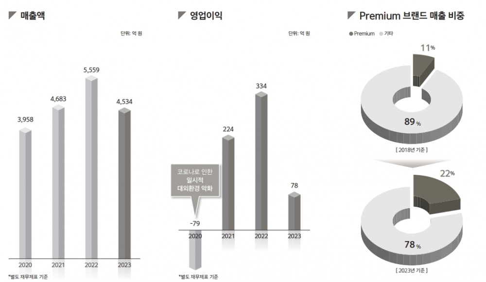 실적 현황(출처=노브랜드 IR자료)