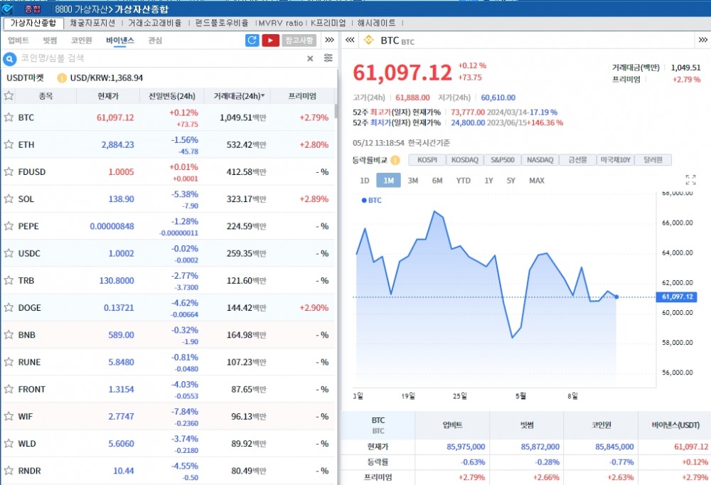고금리 장기화 우려 속 암호화폐 약세..비트코인 0.1%↑