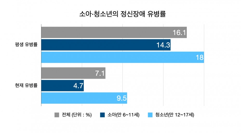 우리나라 소아·청소년 정신장애 유병률 그래프