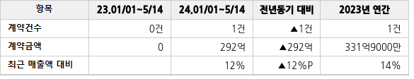공급계약 공시 현황