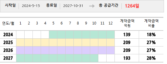 공급계약 기간 및 기간별 추정 계약금액