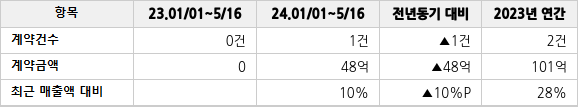 공급계약 공시 현황