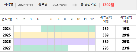 공급계약 기간 및 기간별 추정 계약금액