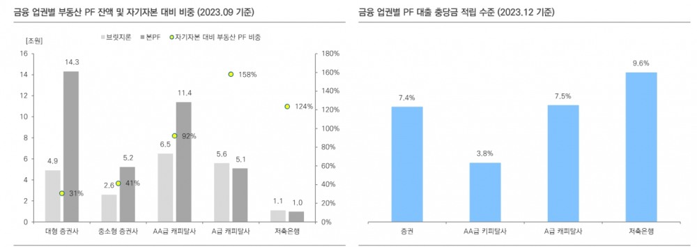 부동산금융 익스포저 회수 가능성 저하...브릿지론 위험 가중 - 유안타證