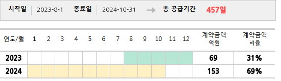공급계약 기간 및 기간별 추정 계약금액