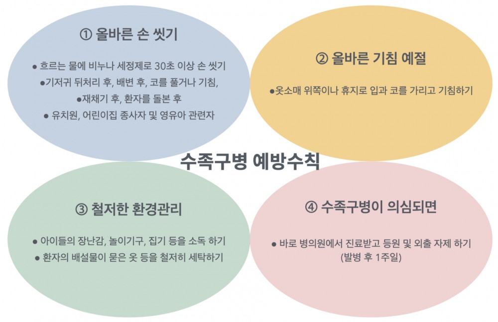 수족구는 예방 백신이 아직 없기 때문에 예방이 최선의 방법이다.