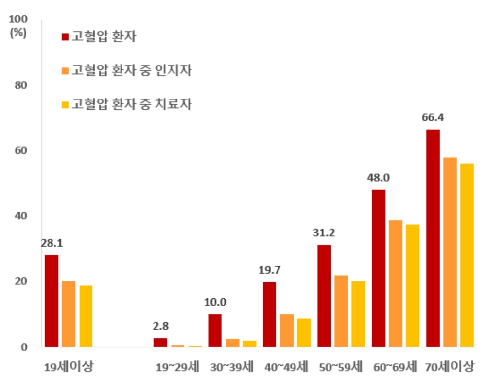 【 연령별 고혈압 유병률 및 유병자 중 인지율, 치료율 비교 】/ 자료원: 질병관리청. 2021 국민건강통계