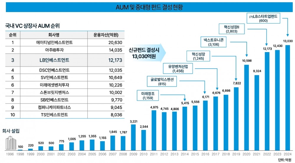 AUM(운용자산) 및 중대형펀드 결성현황, 단위:억 원, 2023년말 기준(출처=LB인베스트먼트 IR자료)