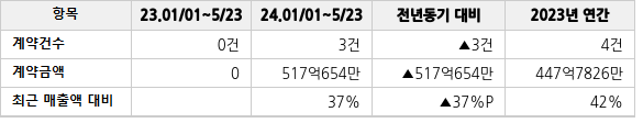 공급계약 공시 현황