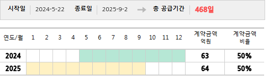 공급계약 기간 및 기간별 추정 계약금액