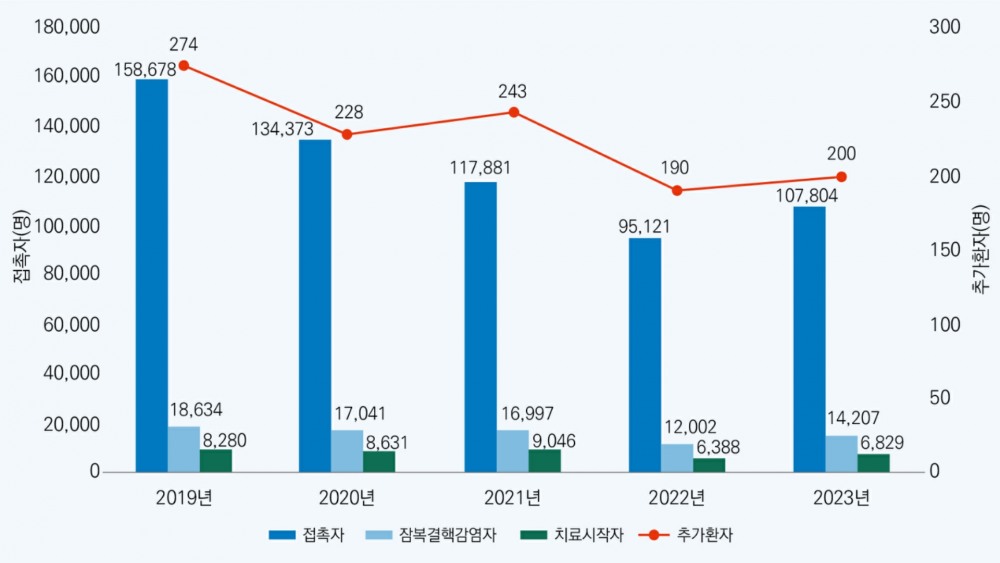 최근 5년간 결핵 역학조사 결과(2019~2023) / 출처 : 질병관리청