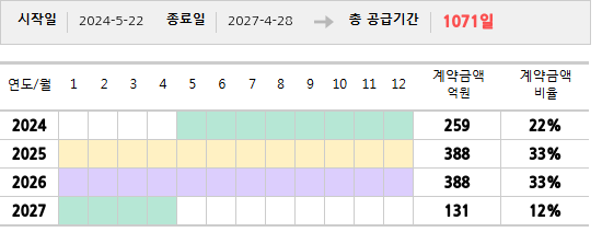 공급계약 기간 및 기간별 추정 계약금액