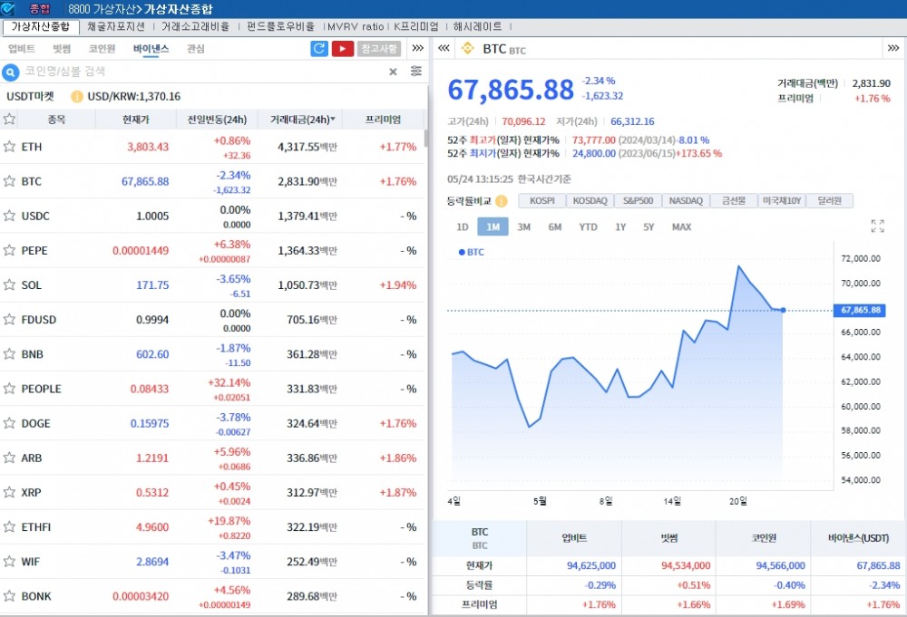 ‘美피벗 기대 약화 vs 이더리움 현물 ETF 승인’ 암호화폐 혼조세..비트코인 2.3%↓