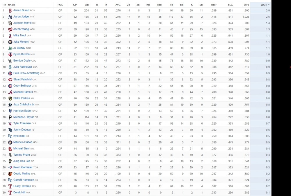 자료: 30개 팀이 있는 메이저리그 내 중견수의 WAR 순위. 이정후는 하위권인 25위에 랭크돼 있다. 출처: ESPN
