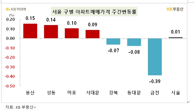 KB기준 서울 아파트 한주간 0.01% 오르면서 상승 전환...전세가격 0.17% 상승하면 오름폭 확대