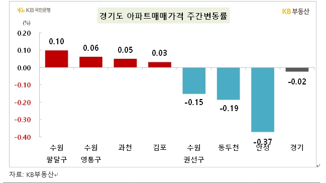 KB기준 서울 아파트 한주간 0.01% 오르면서 상승 전환...전세가격 0.17% 상승하면 오름폭 확대