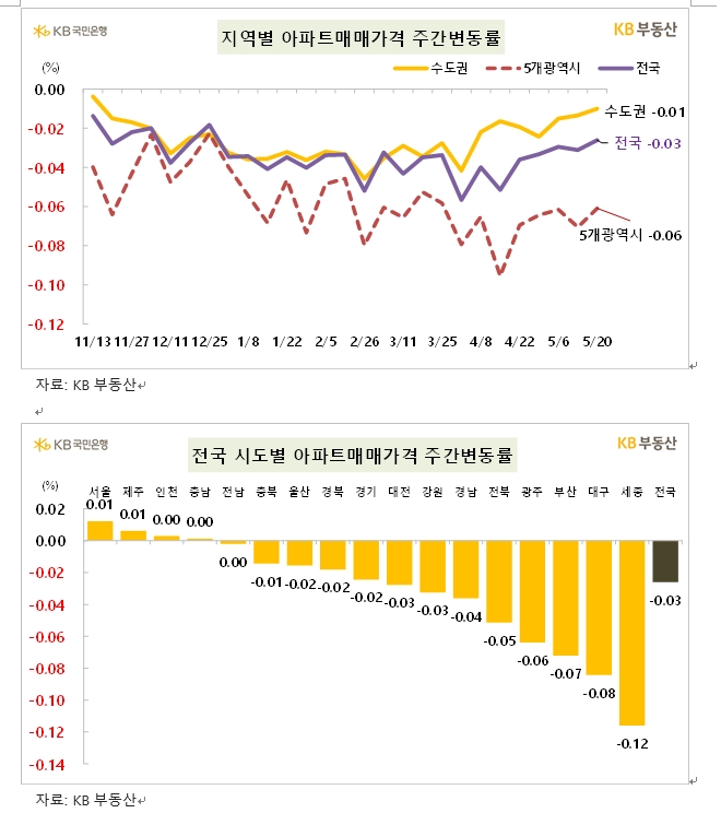 KB기준 서울 아파트 한주간 0.01% 오르면서 상승 전환...전세가격 0.17% 상승하면 오름폭 확대