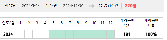 공급계약 기간 및 기간별 추정 계약금액
