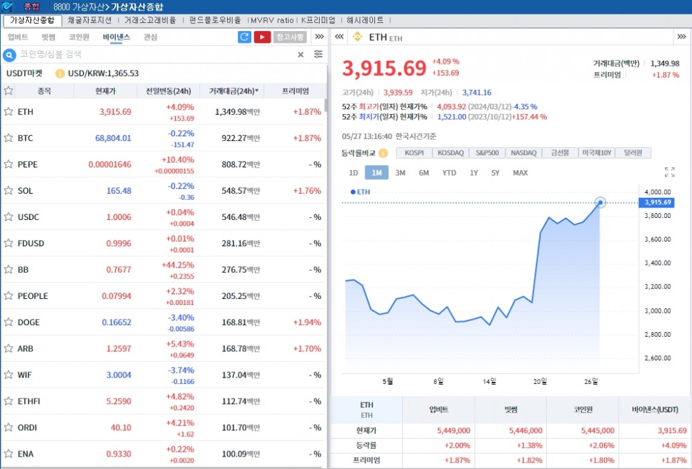 '이더리움 현물 ETF 승인’ 암호화폐 강세..비트코인 0.2%↓