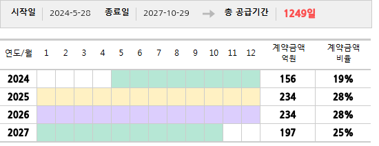 공급계약 기간 및 기간별 추정 계약금액
