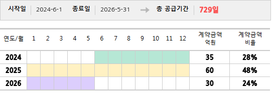 공급계약 기간 및 기간별 추정 계약금액