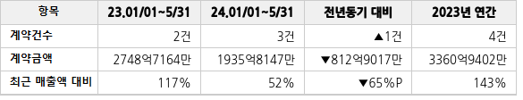 공급계약 공시 현황