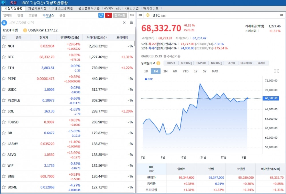 PCE물가 안도 vs 차익 실현..암호화폐 혼조세, 비트코인 0.8%↑