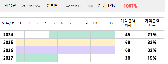 공급계약 기간 및 기간별 추정 계약금액