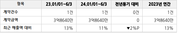공급계약 공시 현황