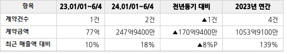 공급계약 공시 현황