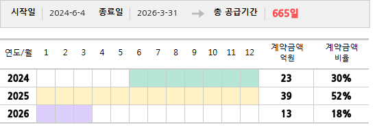 공급계약 기간 및 기간별 추정 계약금액