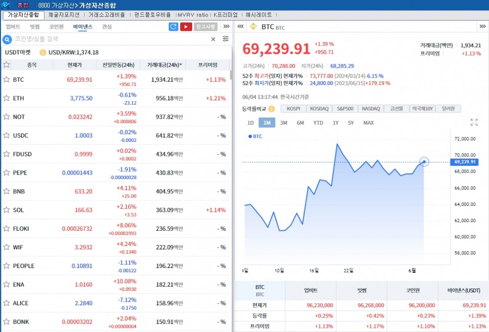 美지표 부진 속 금리인하 기대..암호화폐 강세, 비트코인 1.4%↑