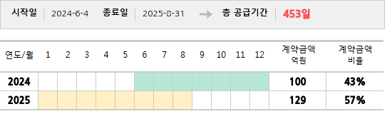 공급계약 기간 및 기간별 추정 계약금액
