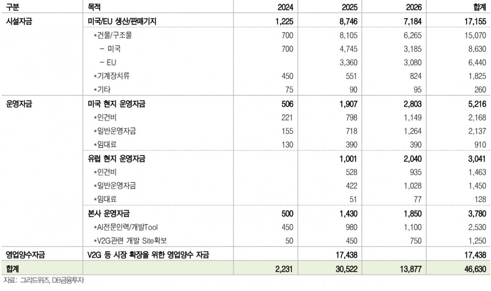 그리드위즈 적용 PSR 배수 산출 (Peer 그룹 평균), 단위: EUR, USD, 주, 배(자료=DB금융투자)