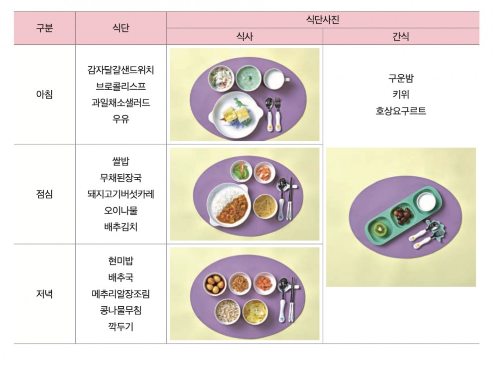 3~5세의 에너지필요추정량은 1일 1,400kcal다. 식단별 적정 그램(g)은 보고서에서 확인할 수 있다. / 이미지 출처 : 2020 한국인 영양소 섭취기준 활용자료(이후 모든 식단 동일)