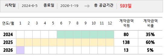 공급계약 기간 및 기간별 추정 계약금액