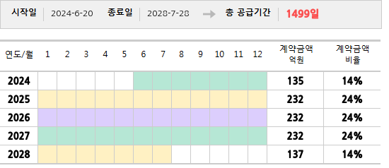 공급계약 기간 및 기간별 추정 계약금액
