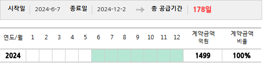 공급계약 기간 및 기간별 추정 계약금액