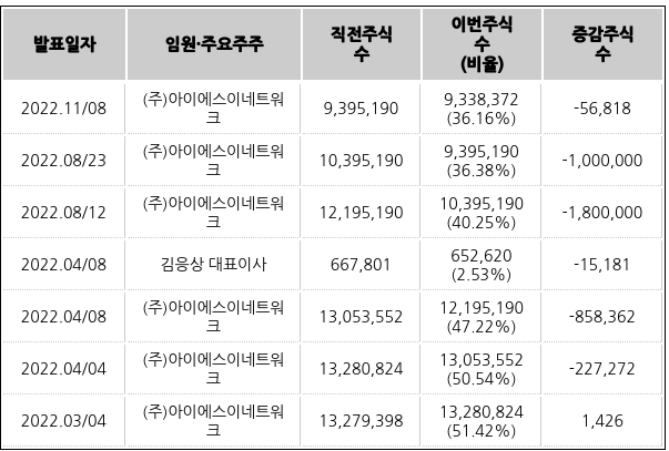 아이에스이커머스의 최근 임원·주요주주 주식수 변동 내역