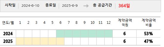 공급계약 기간 및 기간별 추정 계약금액