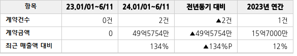 공급계약 공시 현황