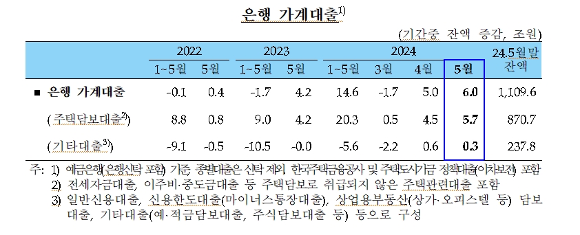 자료: 한국은행