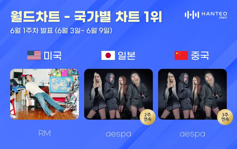 BTS RM·에스파, 6월 1주 차 한터 국가별 차트 1위…‘뜨거운 화제성 입증’