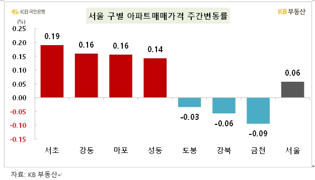 KB기준 서울아파트 한주간 0.07% 오르면서 상승폭 확대...전셋값도 0.17% 상승해 오름폭 키워