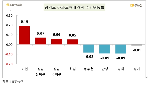 KB기준 서울아파트 한주간 0.07% 오르면서 상승폭 확대...전셋값도 0.17% 상승해 오름폭 키워